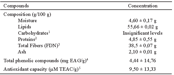 Table 1. Centesimal composition, total phenolic content and antioxidant activity of buriti pulp flour