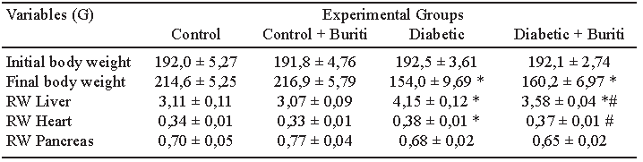 Table 2. Body composition of control rats and diabetic treated with buriti pulp flour.