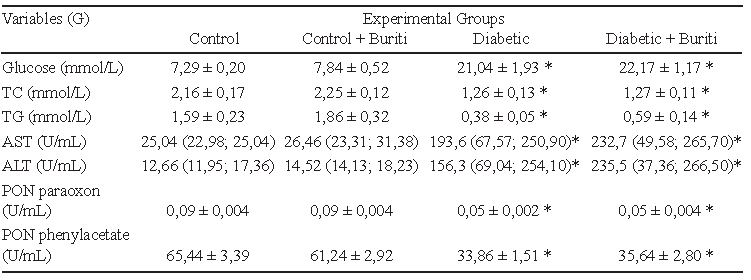 Table 3. Evaluation of serum biochemical parameters of control rats and diabetic treated with buriti pulp flour.