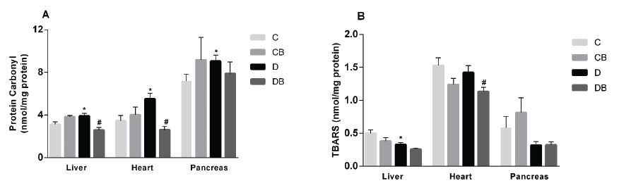 Figure 1: Levels of protein carbonyl (A) and thiobarbituric reactive substances (TBARS) (B) in the liver, heart and pancreas. Data are presented as mean ± standard error (Test T). C: Control; CB: Control + BPF; D: Diabetic; DB: Diabetic + BPF. *p < 0,05 in relation control group; # p < 0,05 in relation diabetic group.