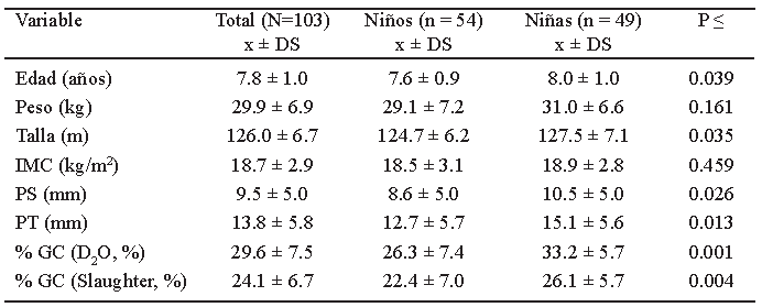 Tabla 1. Características antropométricas y %GC de los escolares