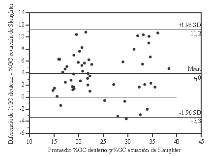 Figura 1. Límites de concordancia de Bland-Altman entre el % GC medido por D2O y el estimado por ecuación de Slaughter en niños.