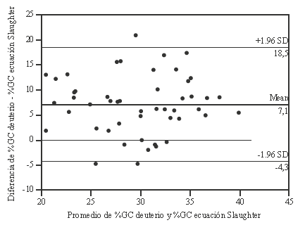 Figura 2. Límites de concordancia de Bland-Altman entre el % GC medido por D2O y el estimado por ecuación de Slaughter en niñas.