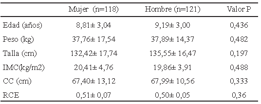 Tabla 1. Comparación por sexo