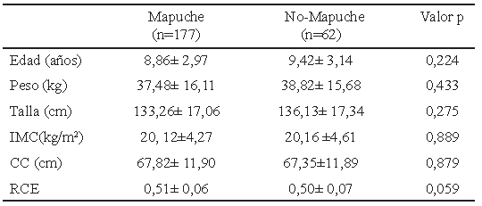 Tabla 2. Comparación por etnia