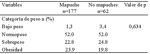 Tabla 3. Proporción de escolares según etnia.