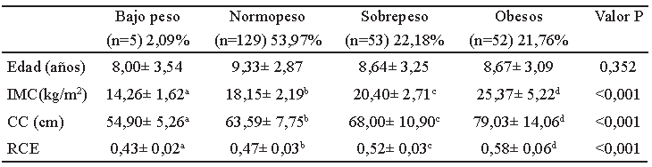Tabla 4. Comparación de variables por estado nutricional.