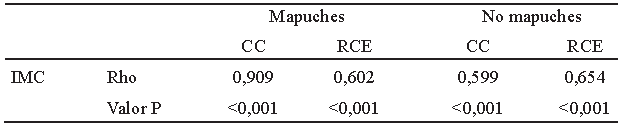 Tabla 5. Correlación de variables (CC – Peso) e Indicador RCE