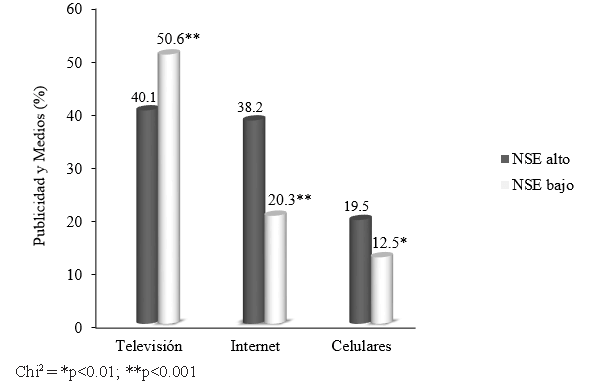 FIGURA 2. Prevalencia de escolares que ven comerciales de alimentos altos en nutrientes críticos y bebidas azucaradas a través de distintos medios electrónicos, según NSE