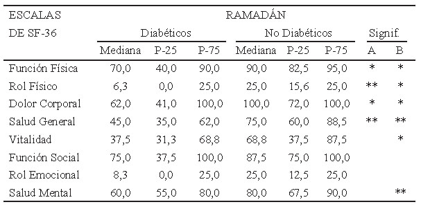 Tabl A 2. Resultados según diábetes