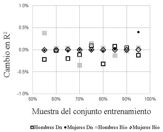 Figura 1. Cambios en el promedio de R2 de las cuatro ecuaciones elegidas. Dn: Medido por densitometría, Bio: Medido por bioimpedancia.