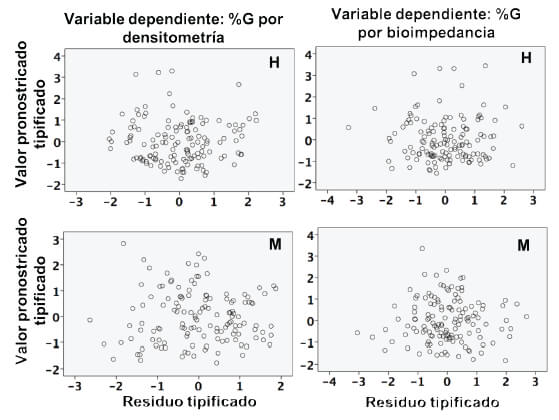 Figura 2. Distribución aleatoria entre los residuales de las ecuaciones de regresión lineal. % G = porcentaje de grasa, H = hombres, M = mujeres. Fuente: Preparado por los autores a partir de los datos del estudio.