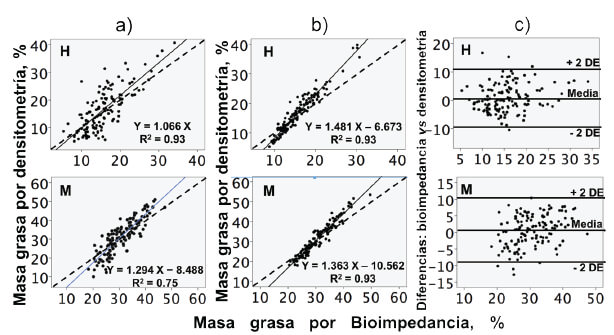 Figura 3. Asociación entre las variables de porcentaje de masa grasa. a) valores medidos, b) valores predichos por la ecuación, c) diferencias entre valores medidos vs predichos. Línea punteada = línea de regresión, línea continua = línea de identidad. H = hombres, M = Mujeres. Fuente: Preparado por los autores a partir de los datos del estudio.