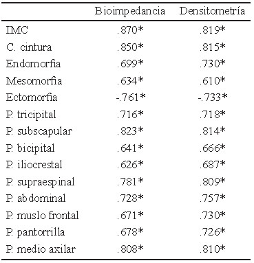Tabla 3. Matriz de correlaciones ajustadas (R2) entre el porcentaje de grasa y variables antropométricas.