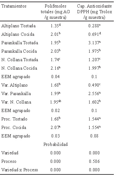 Tabla 2. Polifenoles totales y capacidad antioxidante de las variedades de quinua