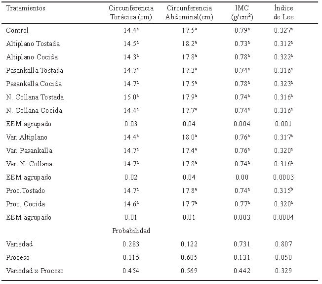 Tabla 3. Evaluación de indicadores somáticos de rata de los grupos experimentales