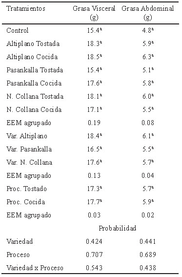 Tabla 4. Acumulación de tejido adiposo en ratas de los grupos experimentales