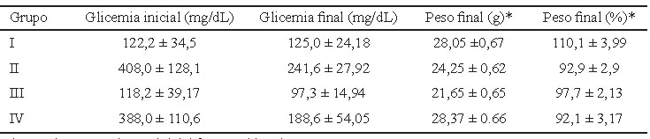 Tabla 1. Valores de glicemia y peso, inicial y final en los diferentes grupos de experimentación.