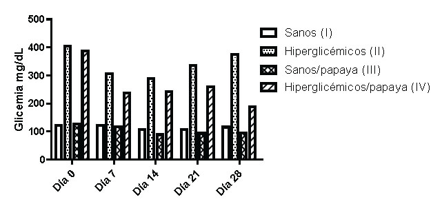 FIGURA 1. Nivel de glicemia (mg/dL) de los cuatro grupos, durante los 28 días de tratamiento en ratones (n=6). Cada barra representa el promedio ± SD (ANOVA 1 vía, post test de comparación múltiple de Bonferroni).