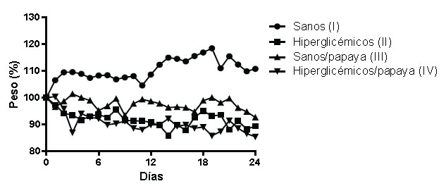 FIGURA 2. Peso de los animales (g) durante los 28 días de tratamiento en ratones (n=6). Cada barra representa el promedio ± SD (ANOVA 1 vía, post test de comparación múltiple de Bonferroni).