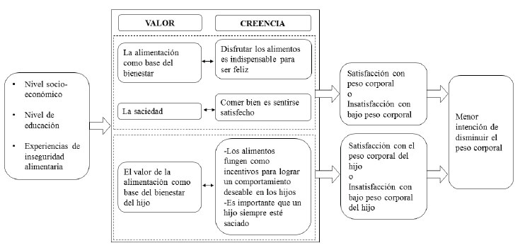 FIGURA 1. Marco teórico que expone causas subyacentes de la intención de disminuir el peso corporal en mujeres mexicanas.