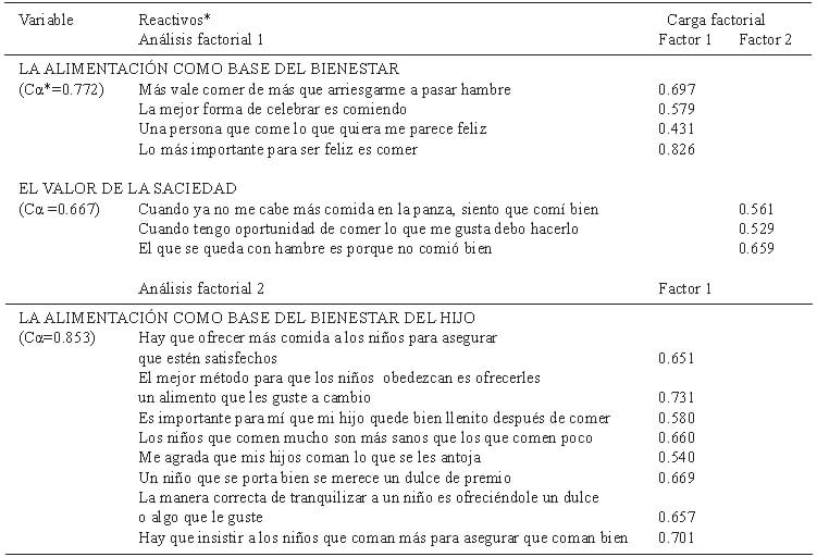 TABLA 1. Resultados de los análisis factoriales y de confiabilidad de las escalas de medición de valores relacionados con la alimentación