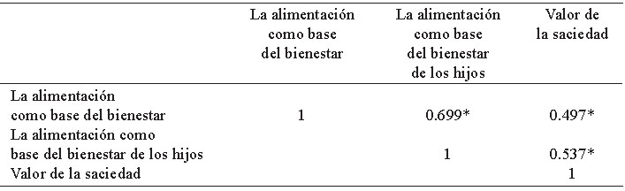 TABLA 2. Correlación entre los puntajes de escalas de medición de valores relacionados con la alimentación