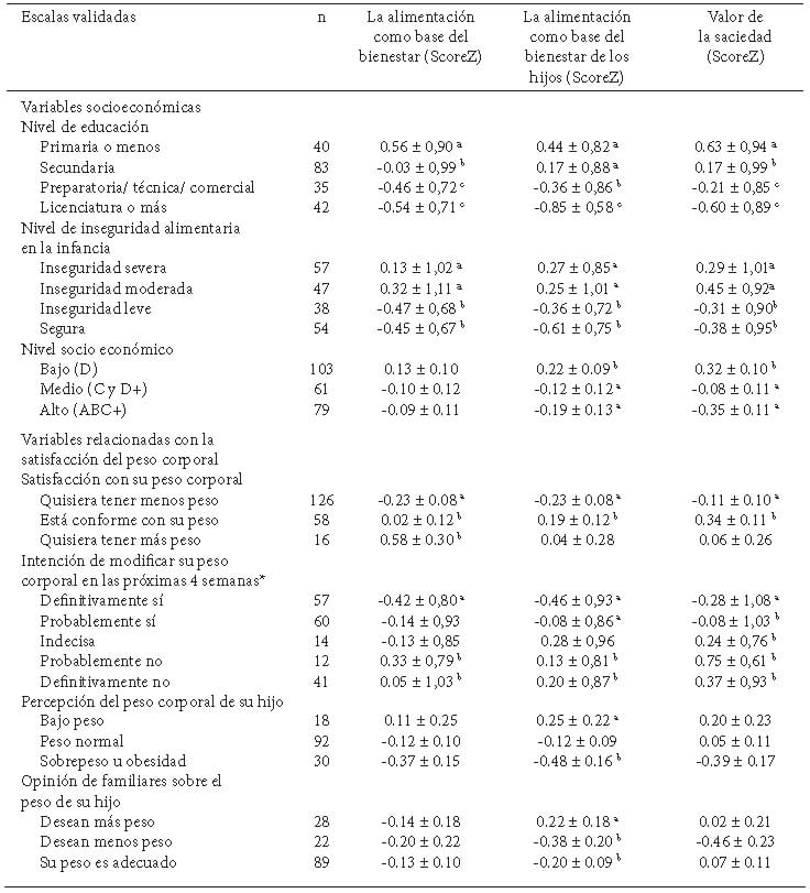 TABLA 3. Comparación de los puntajes de las escalas de valores y norma social de la alimentación, entre variables socioeconómicas y satisfacción de imagen corporal.