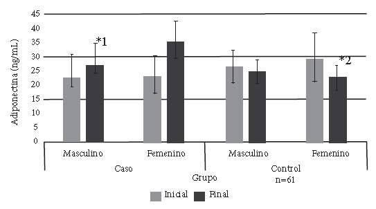 Figura 2. Adiponectina en grupo caso y control al inicio y final de la intervención, según sexo.
