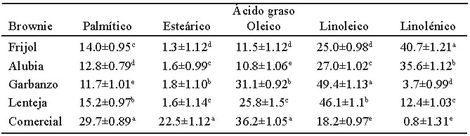 TABLA 2. Contenido de ácidos grasos de brownies a base de leguminosas cocidas