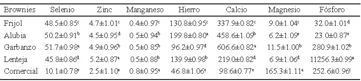 TABLA 3. Contenido de minerales de brownies a base de leguminosas cocidas (ppm)