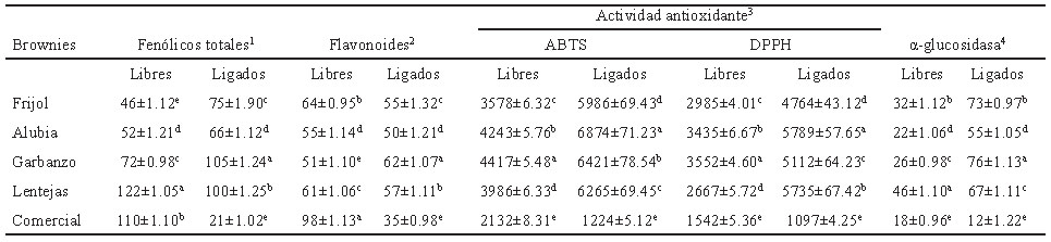 TABLA 4. Contenido de fenólicos, flavonoides, actividad antioxidante e inhibición de α-glucosidasa de brownies a base de leguminosas cocidas1