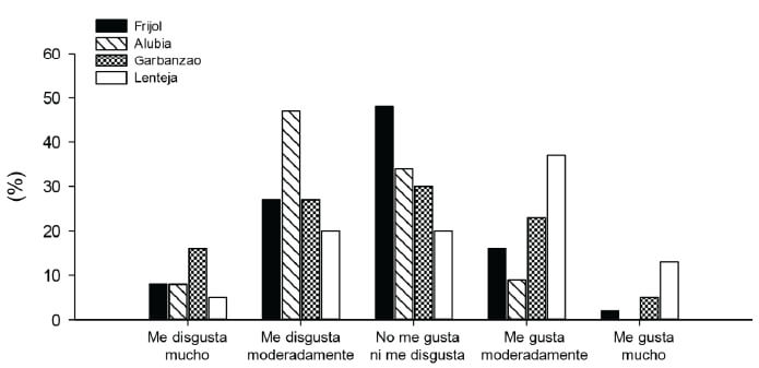 FIGURA 1. Evaluación sensorial de brownies utilizando una escala hedónica de 5 puntos para el atributo de aceptabilidad global