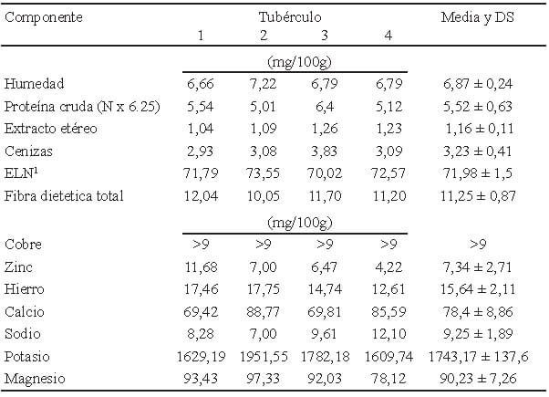 Tabla 2. Composición química y contenido de minerales en harina de tubérculos de malanga (<i>Colocasia esculenta</i> L. Schott).