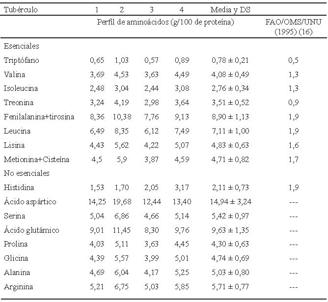 Tabla 3. Aminoácidos presentes en harina de tubérculos de malanga (<i>Colocasia esculenta</i> L. Schott).