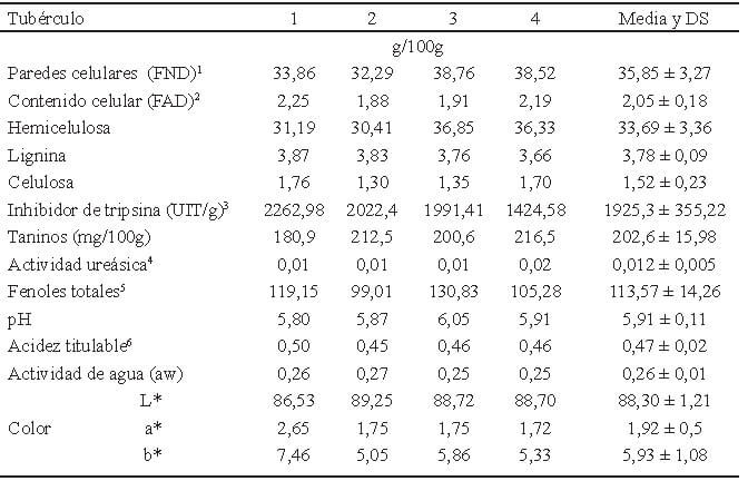 Tabla 4. Fracciones de fibra, factores antifisiológicos, polifenoles totales, pH, acidez titulable, Aw y color en harina de tubérculos de malanga (<i>Colocasia esculenta</i> L. Schott).