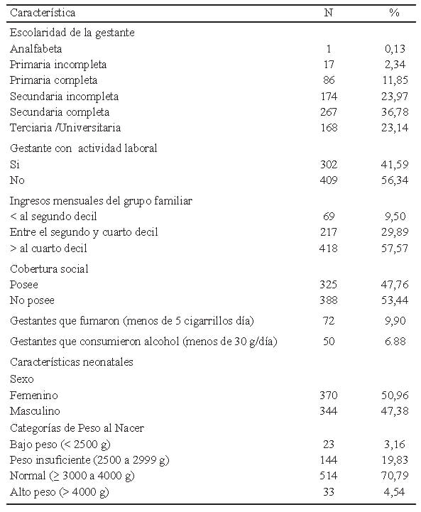 TABLA 1. Características sociodemográficas maternas y antropométricas neonatales (n: 726)