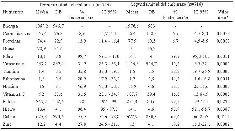 TABLA 2: Ingesta ajustada de nutrientes durante el embarazo