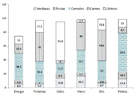 FIGURA 1. Grupo de alimentos aportadores de energía, proteínas, calcio, hierro zinc y folatos en una cohorte de gestantes de Argentina (en porcentajes).