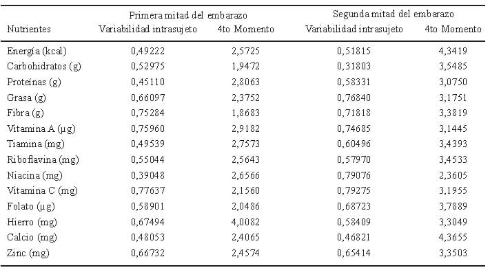 TABLA 3: Variabilidad intrasujeto en la ingesta de nutrientes durante el embarazo.