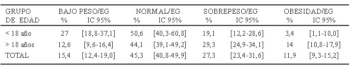 TABLA 1. Estado nutricional gestacional por grupos de edad