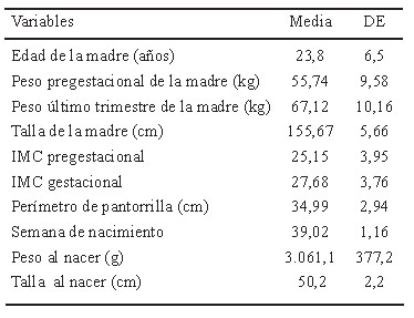 TABLA 2. Caracterización de variables de la población participante