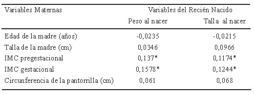 TABLA 3. Correlación entre variables antropométricas de la madre y las del recién nacido.
