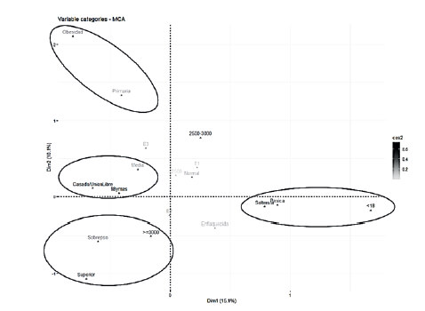 FIGURA 1. Relación de las dimensiones 1 y 2 del análisis de correspondencia múltiple.