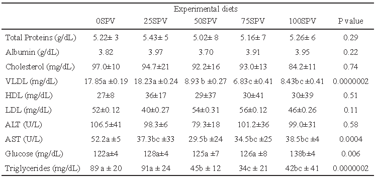 TABLE 3. Plasma parameters in rabbits fed diets with sweet potato vines in substitution of alfalfa hay.