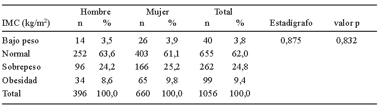 TABLA 1. Clasificación del estado nutricional según sexo.