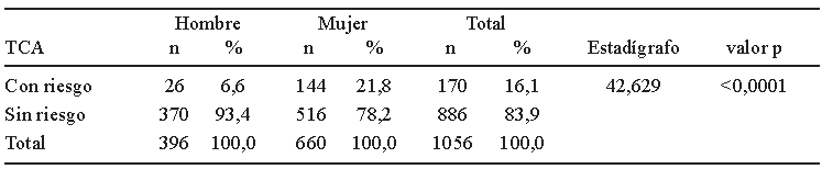 TABLA 2. Riesgo de TCA según sexo.