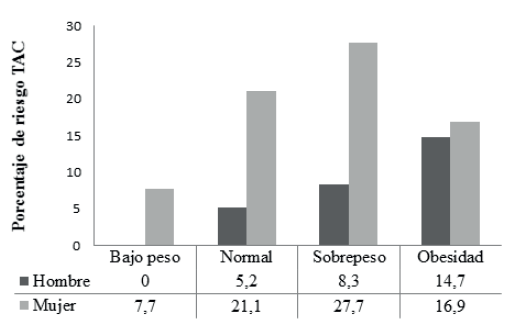 FIGURA 1. Riesgo de TCA según estado nutricional