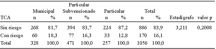 TABLA 3. Riesgo de TCA según establecimiento educacional.