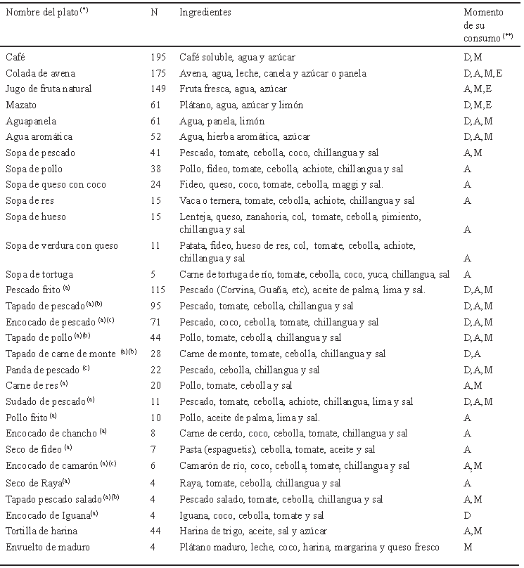 TABLA 1. Número de apariciones en R24h (N), ingredientes y momento de su consumo de las 30 preparaciones seleccionadas de la dieta Épera Siapidara en Ecuador, 2014.